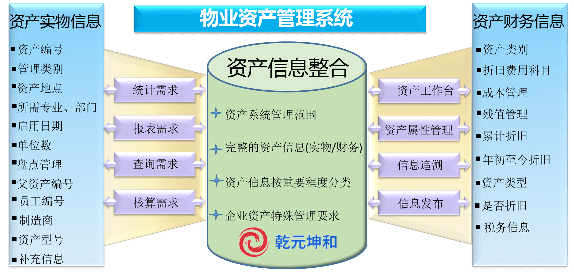 乾元坤和物业资产管理系统介绍