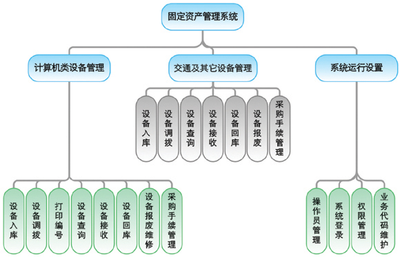 毕业论文 固定资产管理系统课程设计说明书