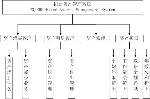 简述固定资产管理系统的处理流程