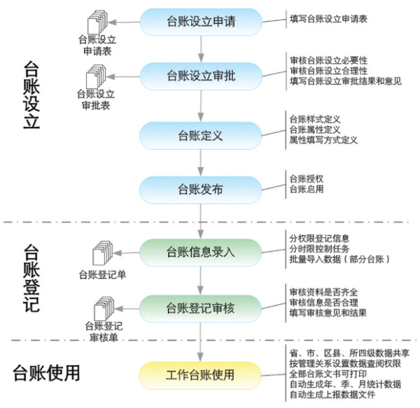 台账管理系统