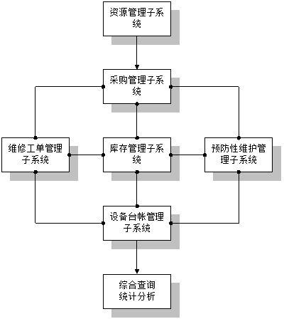 eam资产管理系统实施案例