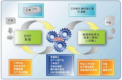 MES系统的原料耗用怎么还回ERP系统