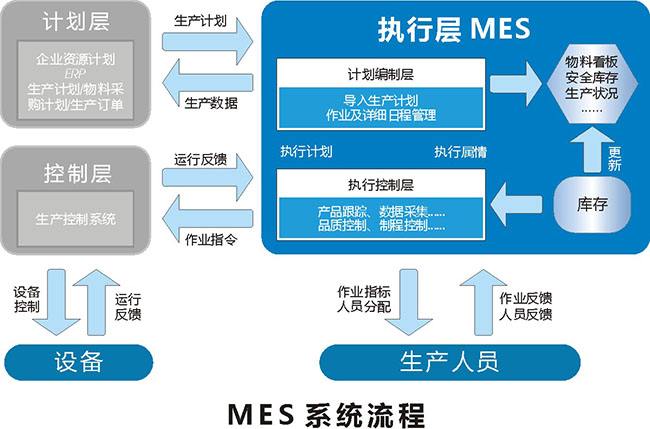 MES系统存在弊端