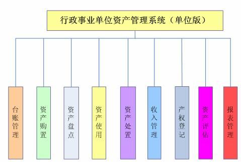 行政事业资产管理系统