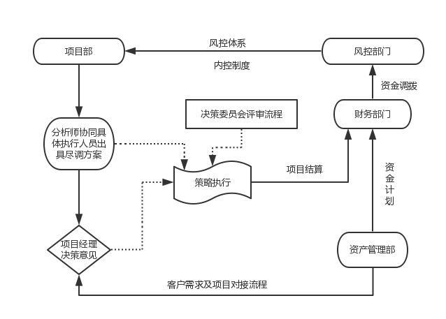 资产购置流程