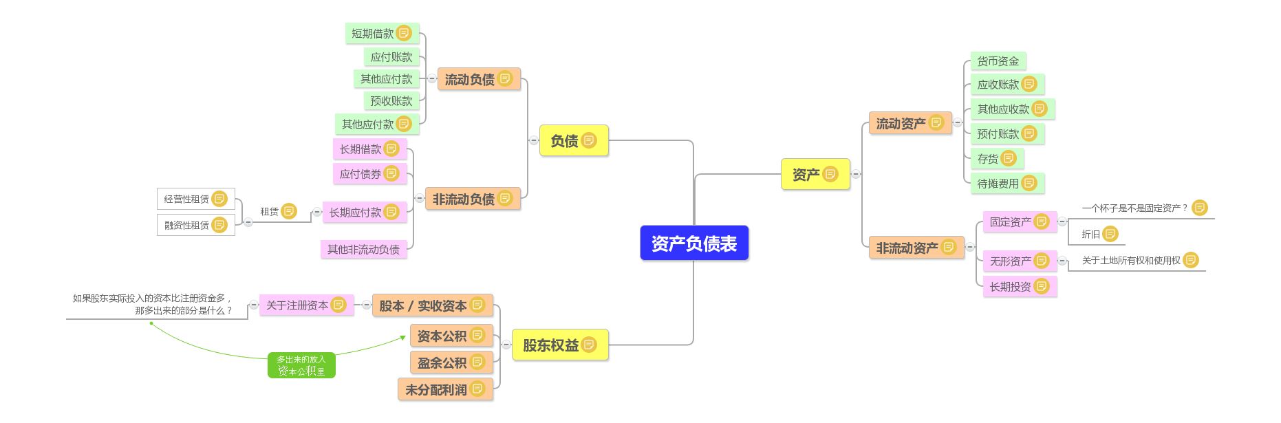 资产负债表的结构分析