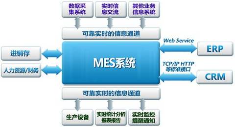 MES系统 劣势