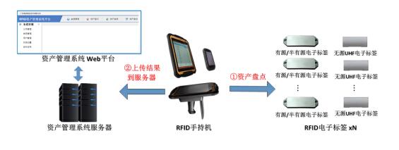 基于rfid资产管理