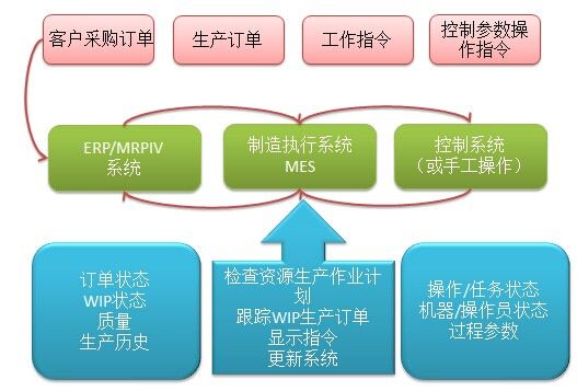 mes系统架构 设计 电子制造业
