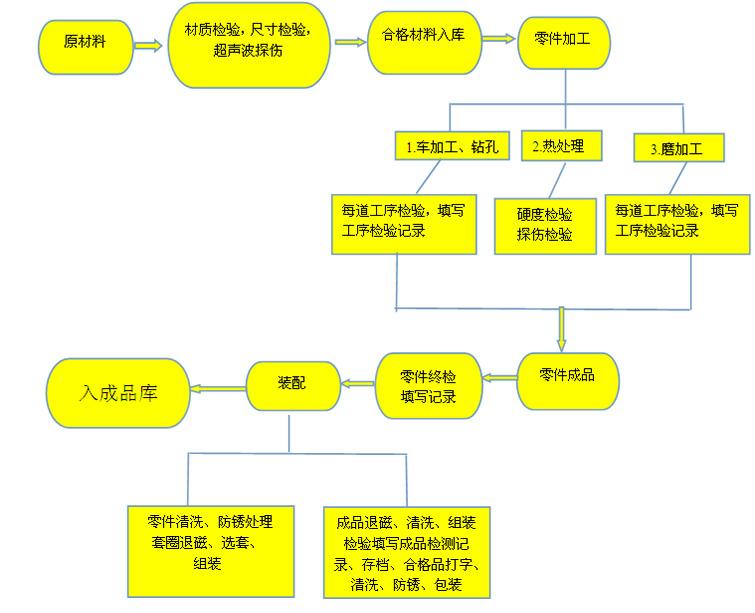 生产工序管理流程