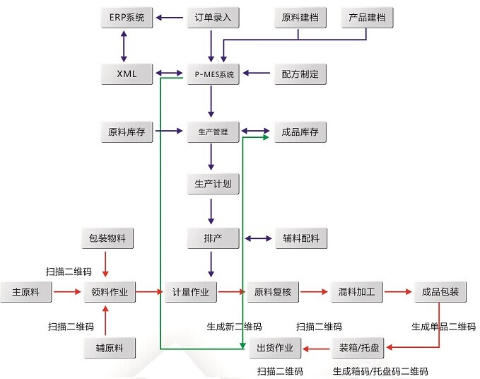 mes技术线路图