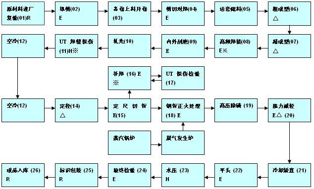生产工艺管理流程