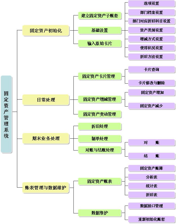 简述固定资产管理系统月末结账的操作过程.