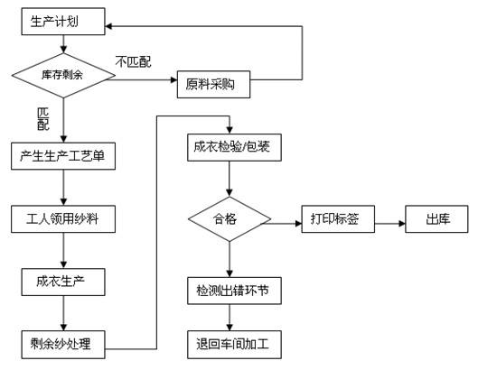 生产工艺管理论文