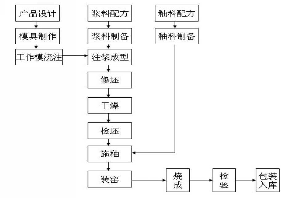 生产工艺管理流程图
