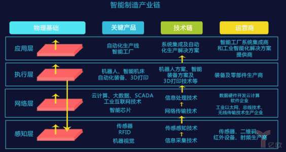 智能制造产业链