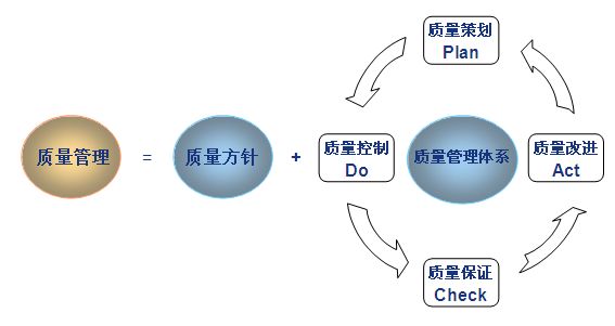 生产质量管理体系