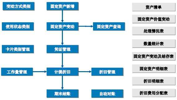 简述固定资产管理系统的特点