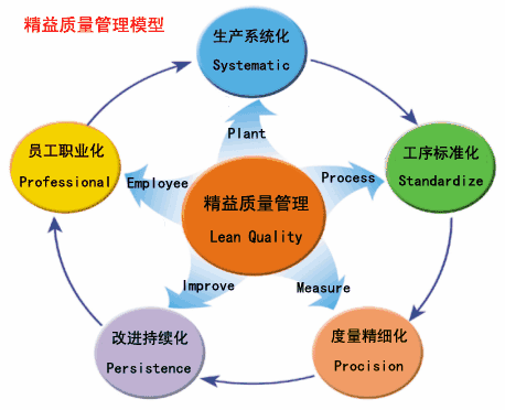 精益生产质量管理