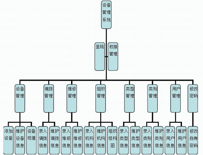 设备管理系统设计方案
