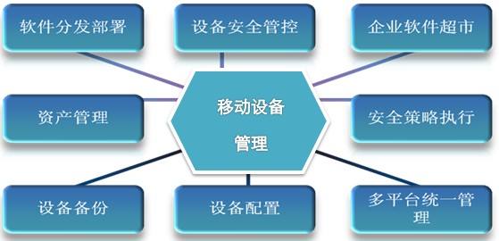 移动设备管理系统