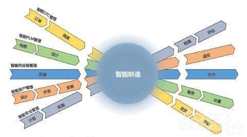 智能制造的三项关键技术