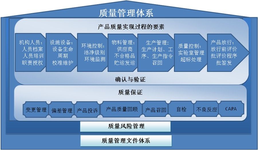 生产质量管理规范现场指导原则