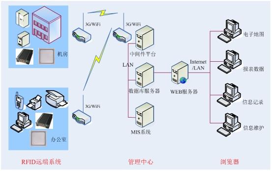 供销rfid资产管理工业自动化标签