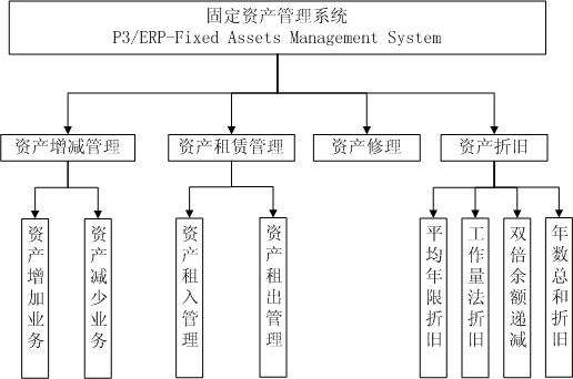 北京固定资产动态管理系统
