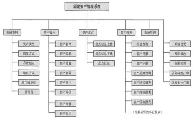 分析高校固定资产管理系统