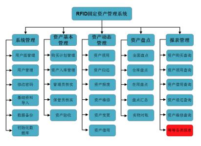 卫生系统固定资产管理办法