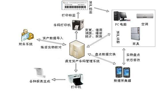 浅议国税系统固定资产管理