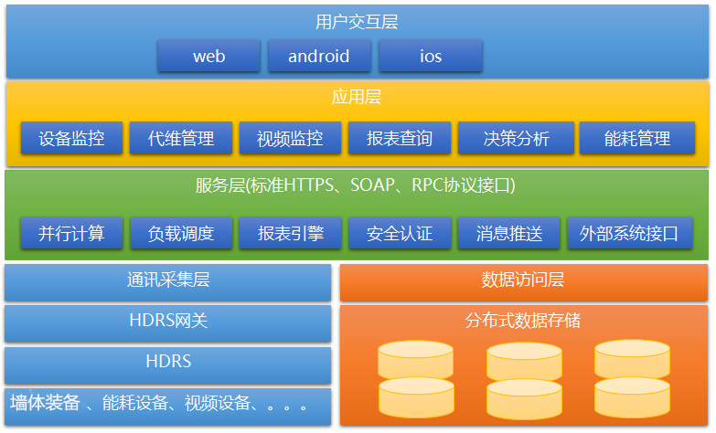 设备管理系统功能模块