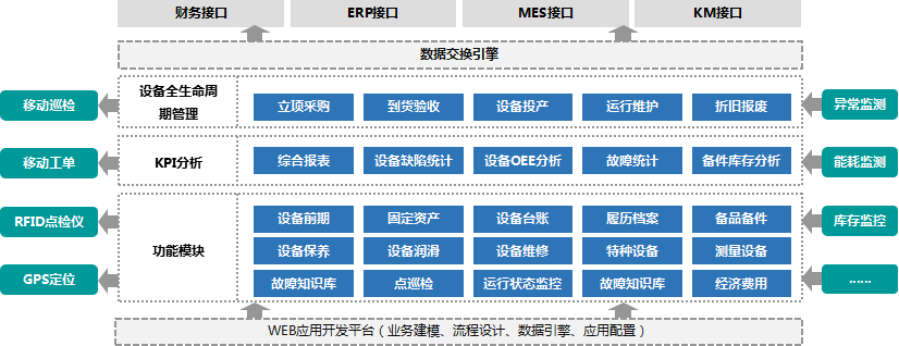 设备管理系统功能模块