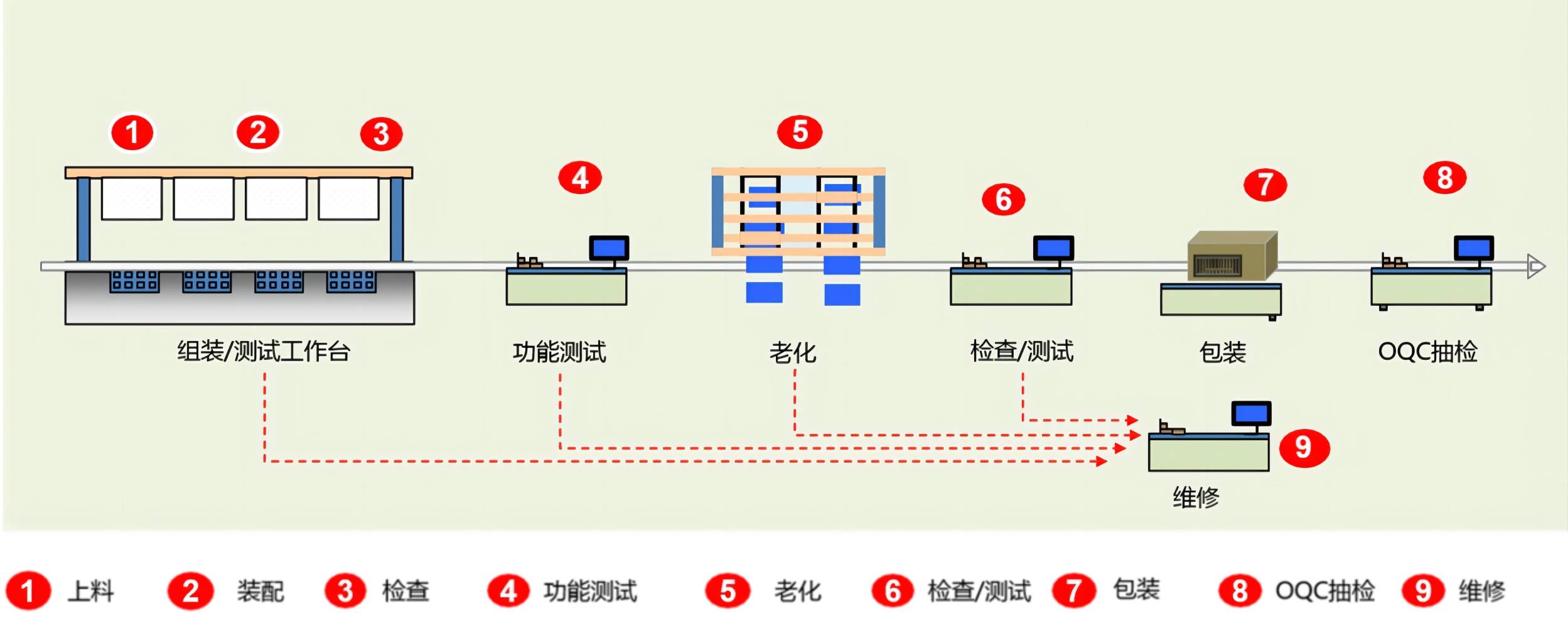 军品电子装联MES系统