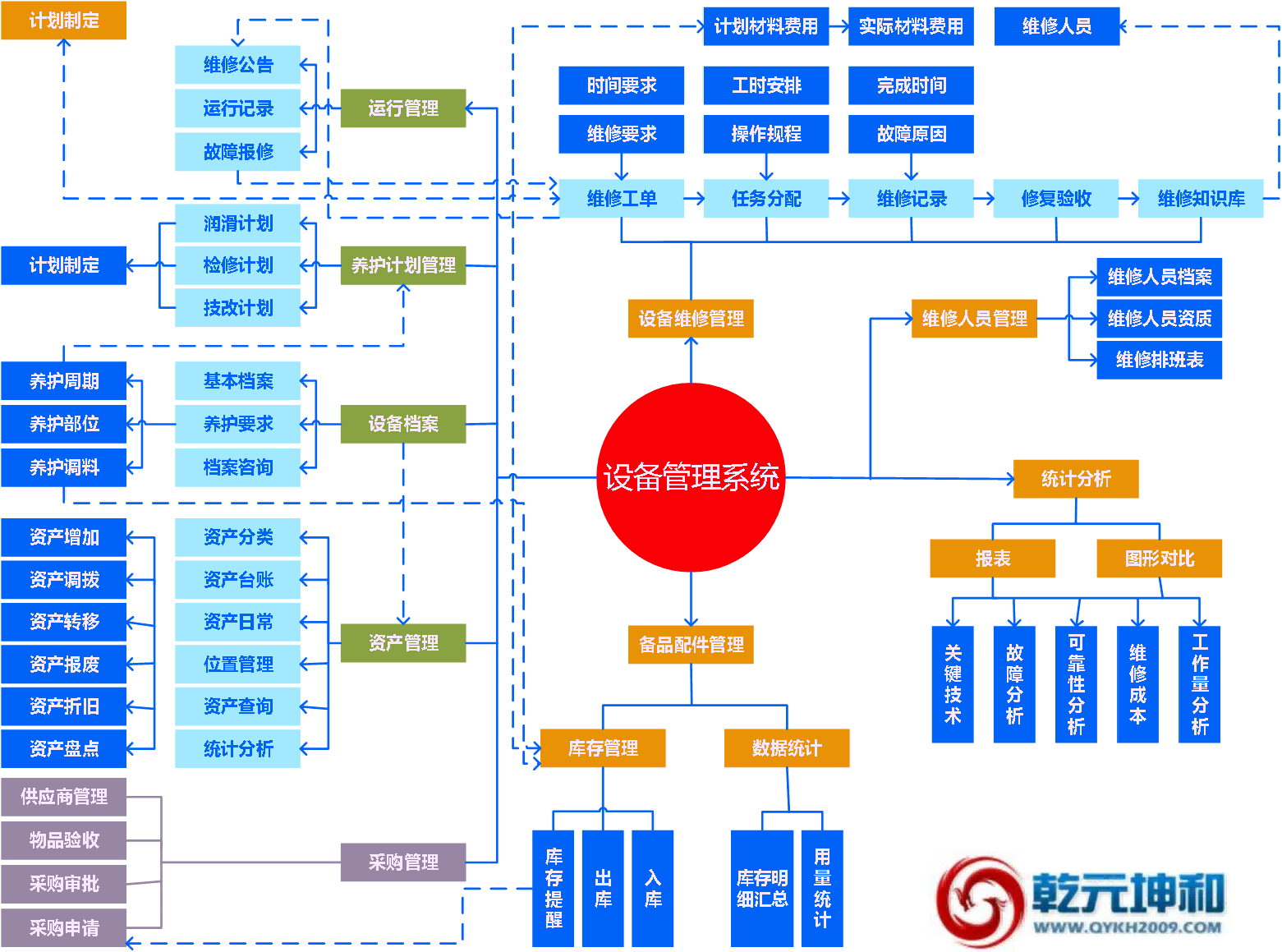 设备管理系统业务流程图