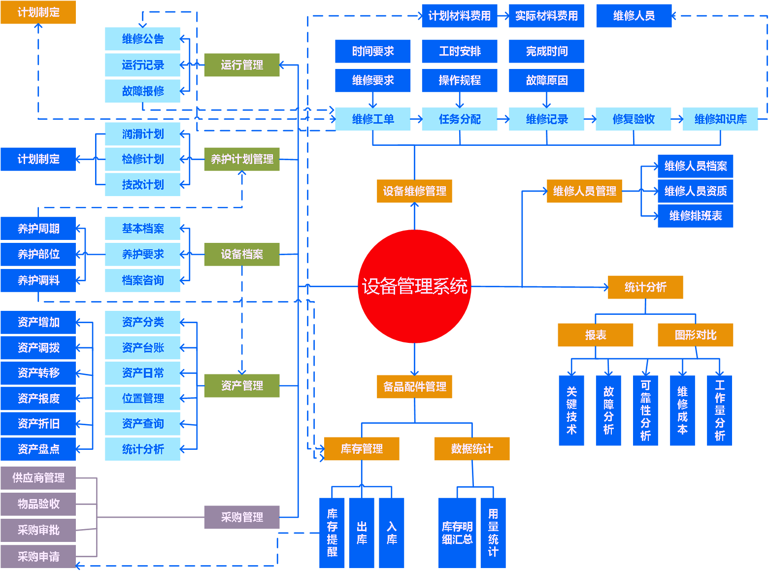 设备管理系统功能业务流程图