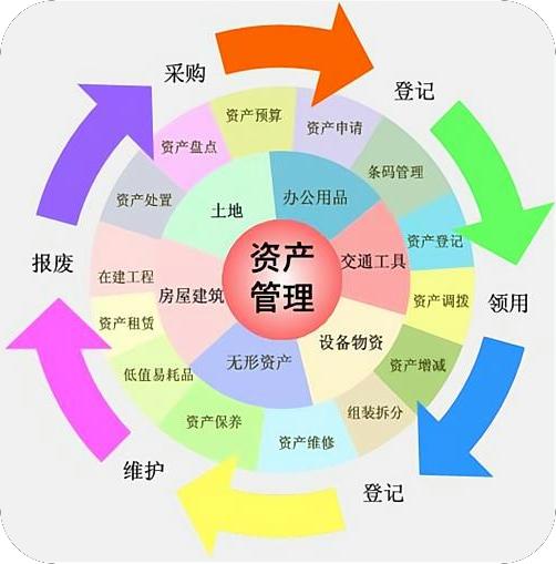 资产管理系统功能模块