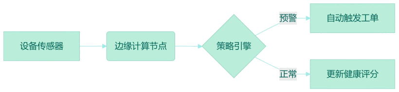 设备管理系统架构状态感知闭环