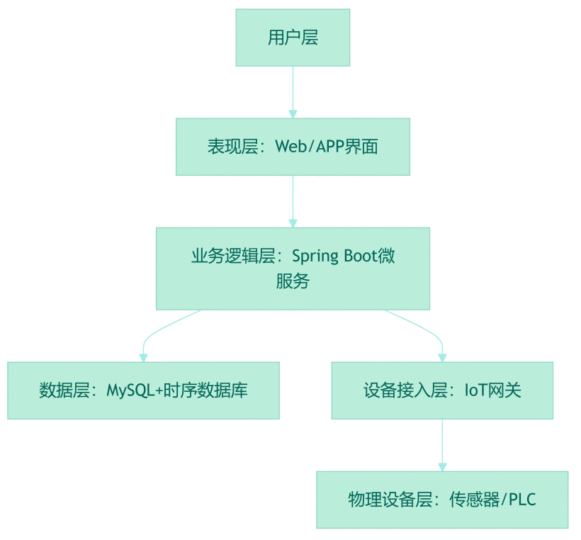 设备管理系统整体技术架构设计  