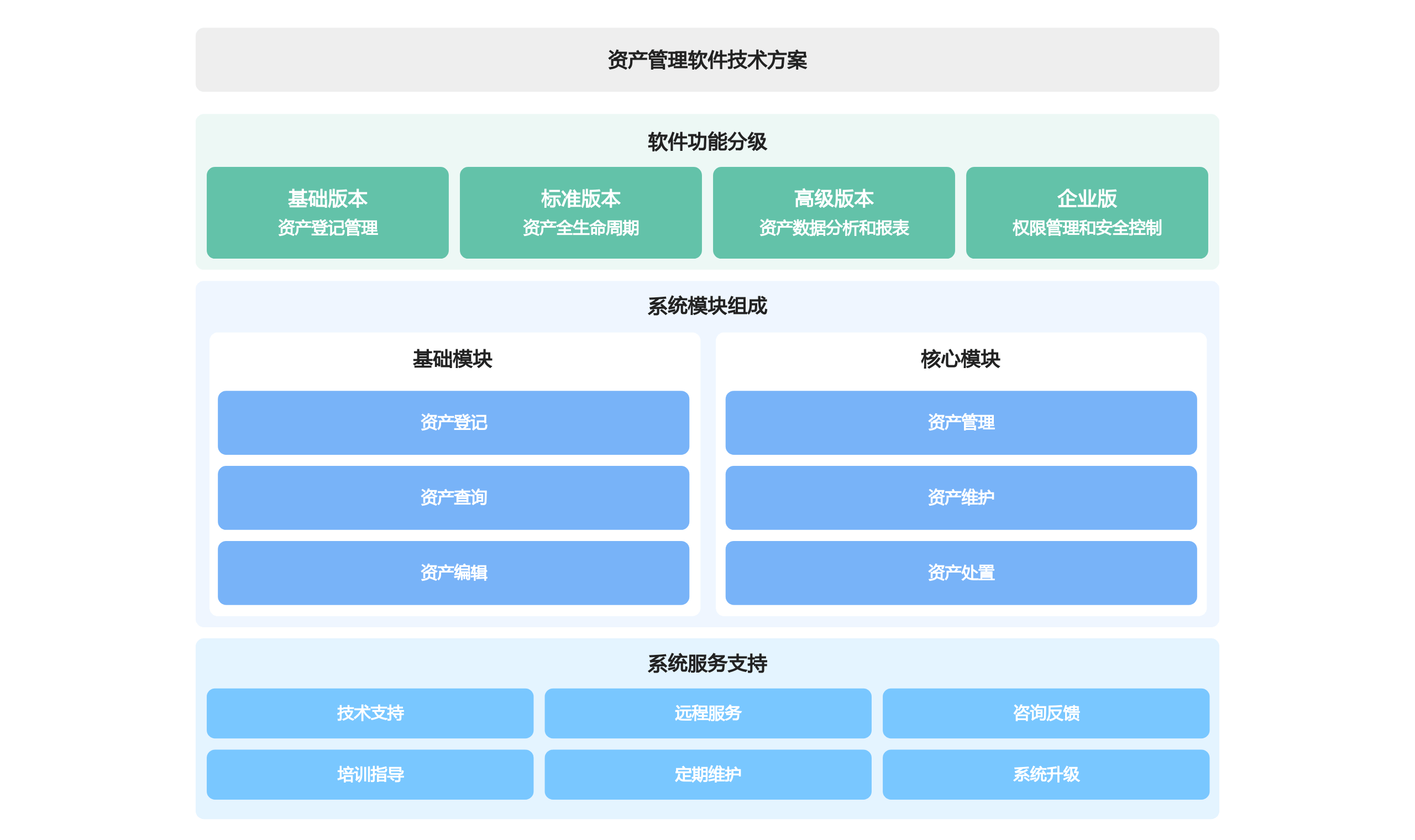资产管理软件技术方案
