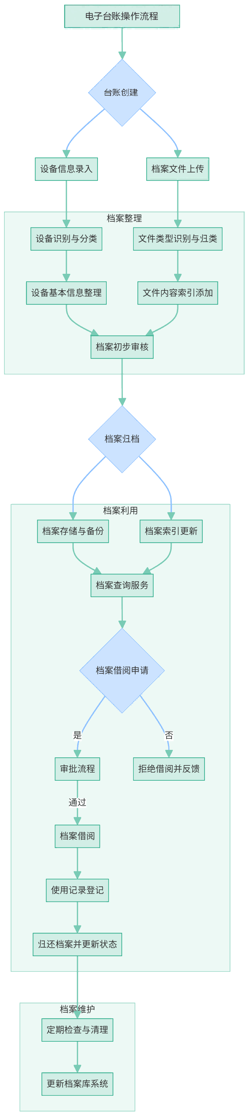 数字化台账流程图
