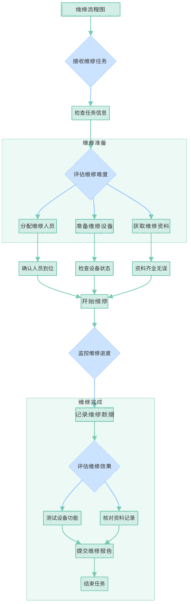 维修流程图