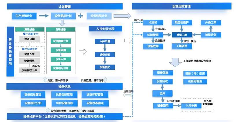设备管理系统需求分析