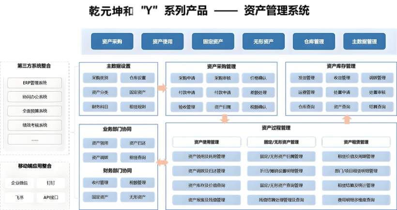资产管理系统；数据驱动智能运营