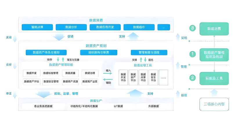 资产管理系统数据与系统现状
