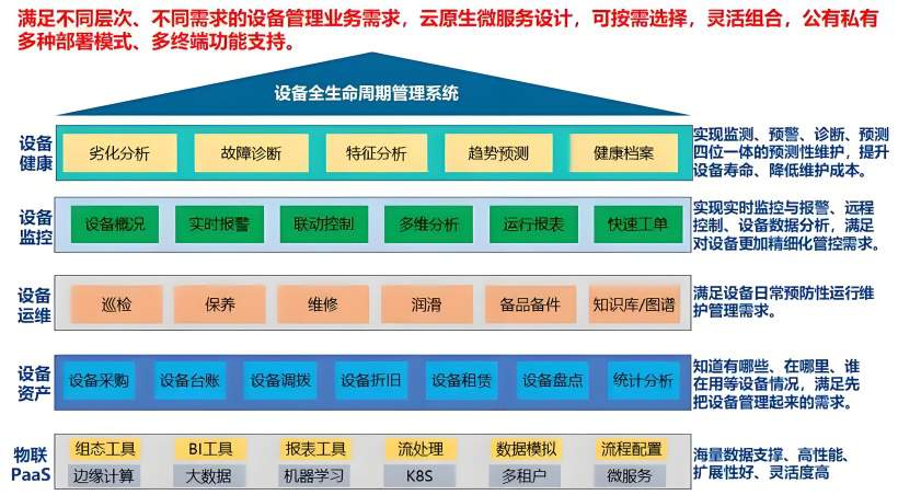 资产管理系统功能流程图
