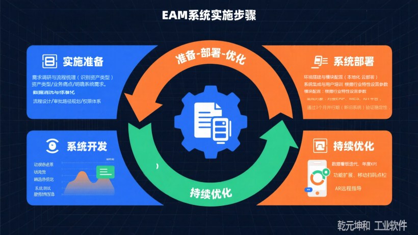 乾元坤和EAM系统实施步骤