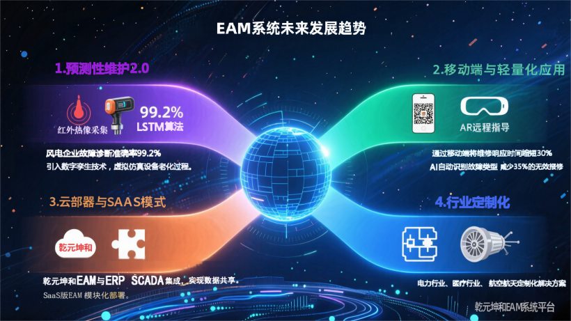 乾元坤和EAM系统未来发展趋势