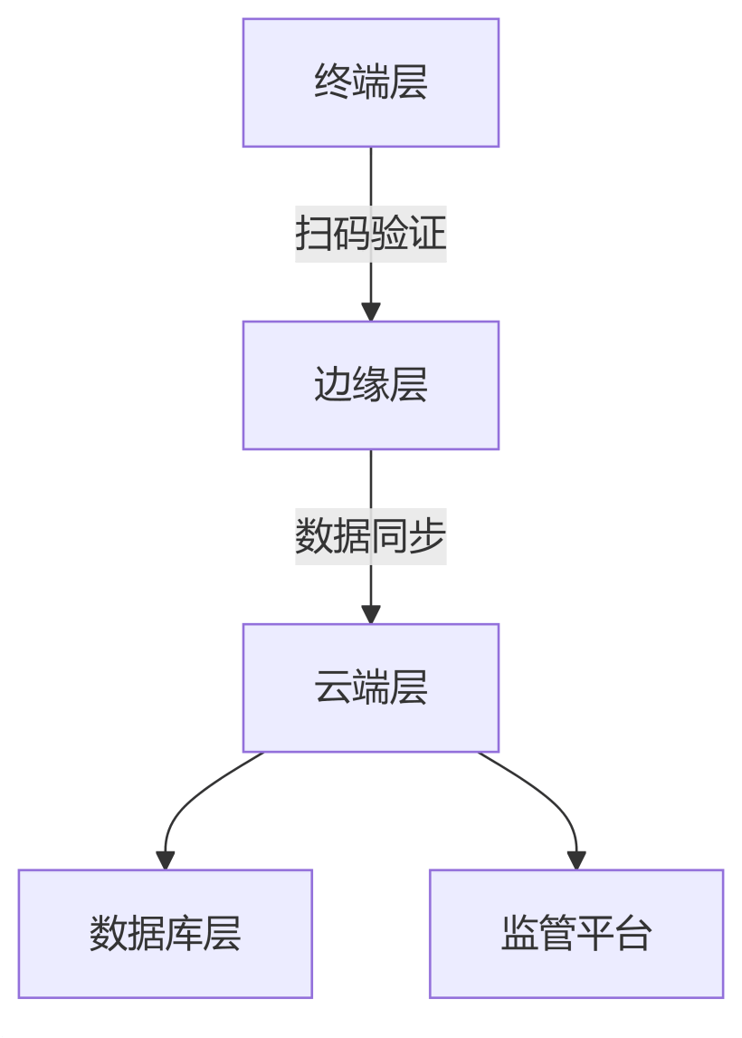 二维码防伪系统架构设计图 二维码防伪系统架构设计图